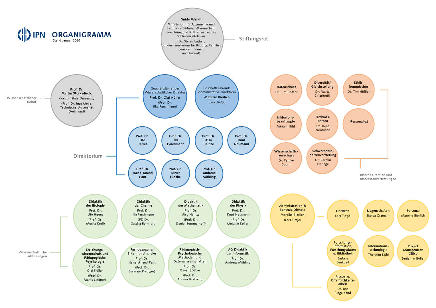 Organigramm des IPN (Stand März 2026)