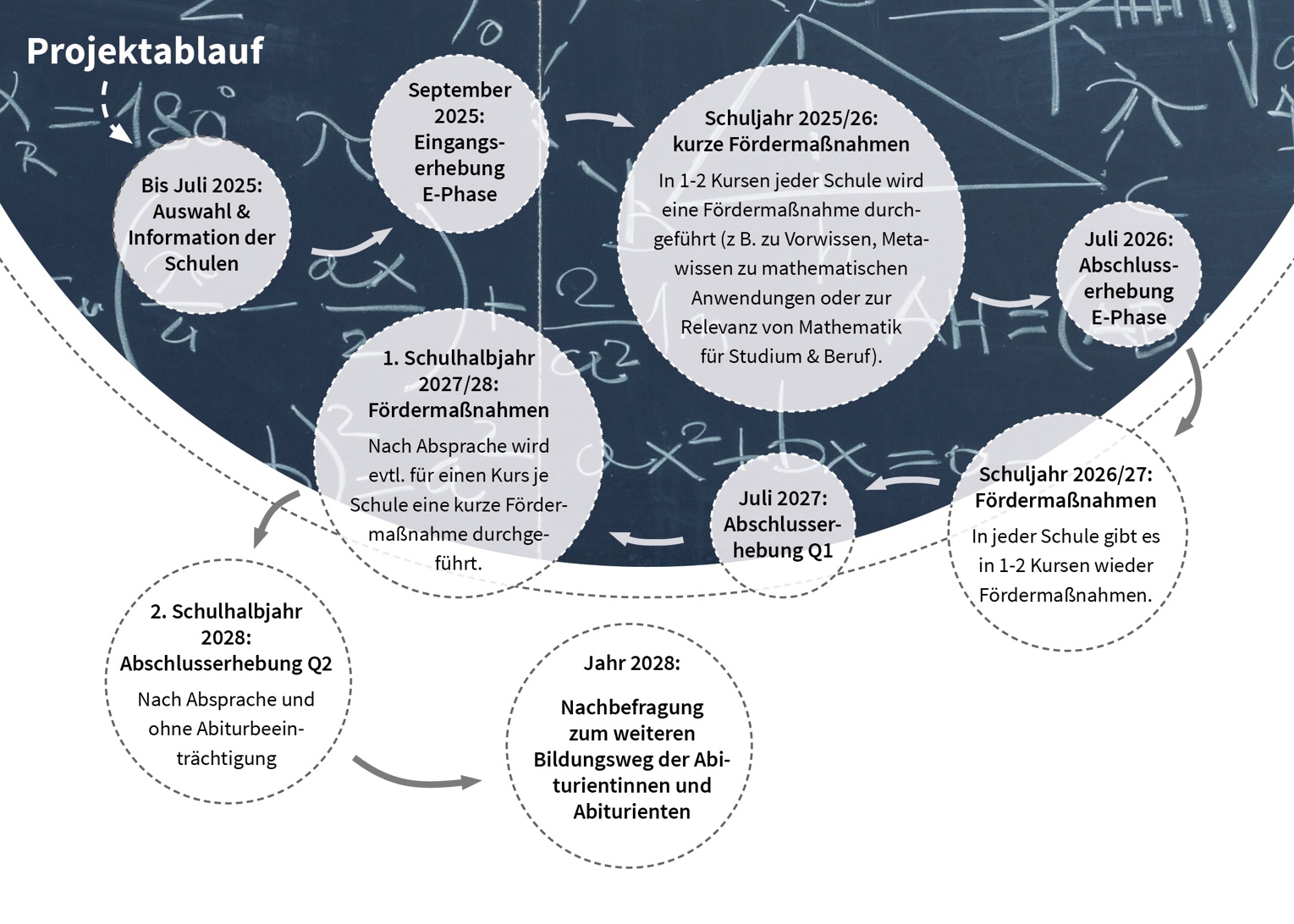 Der Ablauf des Projekts MiO vom Start im Juli 2025 bis zum Jahr 2028