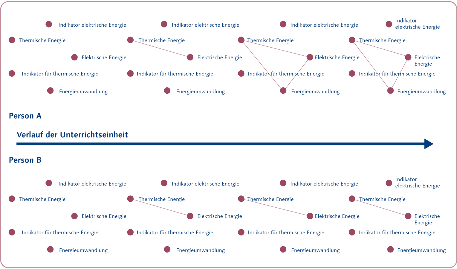 Die Abbildung zeigt die Entwicklung der Wissensnetzwerke zweier Schülerinnen bzw. Schüler, im Folgenden als Person A und Person B bezeichnet (Person A oben; Person B unten) über die Unterrichtseinheit. In den Wissensnetzwerken stellen die Kreise die für die Unterrichtseinheit relevanten Wissenselemente über Energie dar: Energieumwandlung, die Energieformen thermische Energie und elektrische Energie sowie Indikatoren für diese beiden Energieformen. Indikatoren sind für die jeweiligen Energieformen charakteristische physikalische Größen, z. B. im Falle der thermischen Energie die Temperatur.
