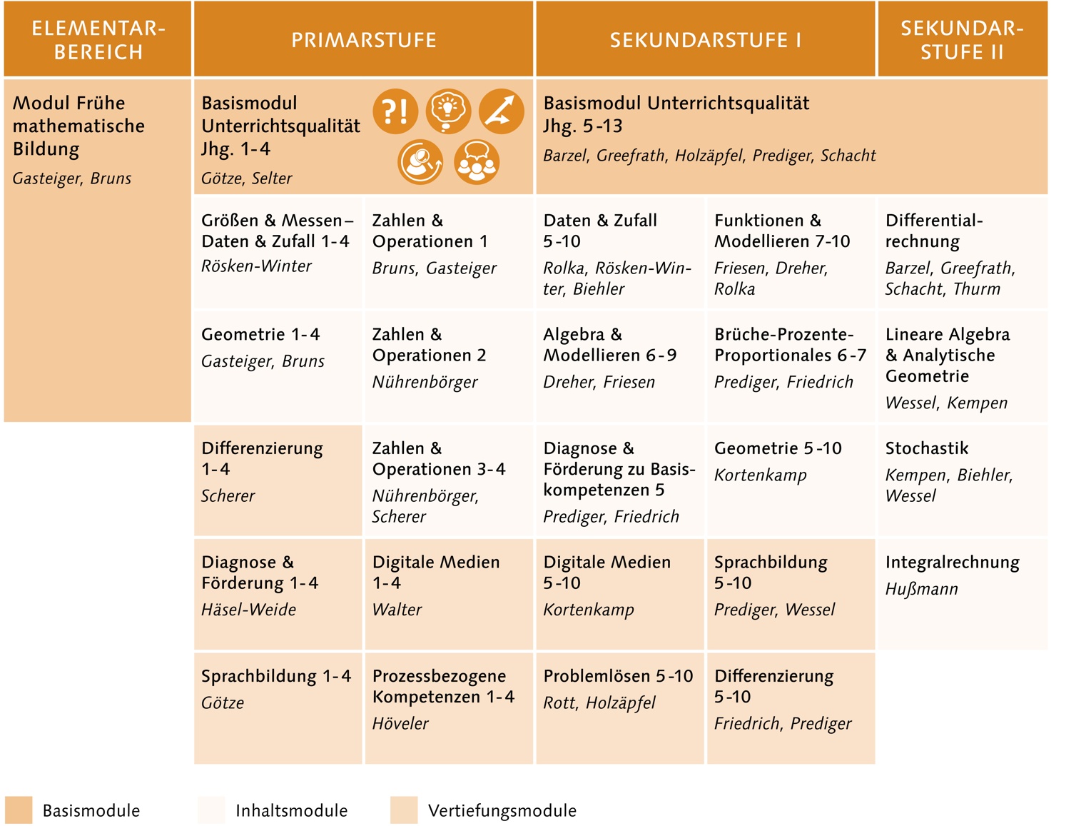 Übersicht aller Module im QuaMath-Programm. Sie folgen den fünf Prinzipien.
