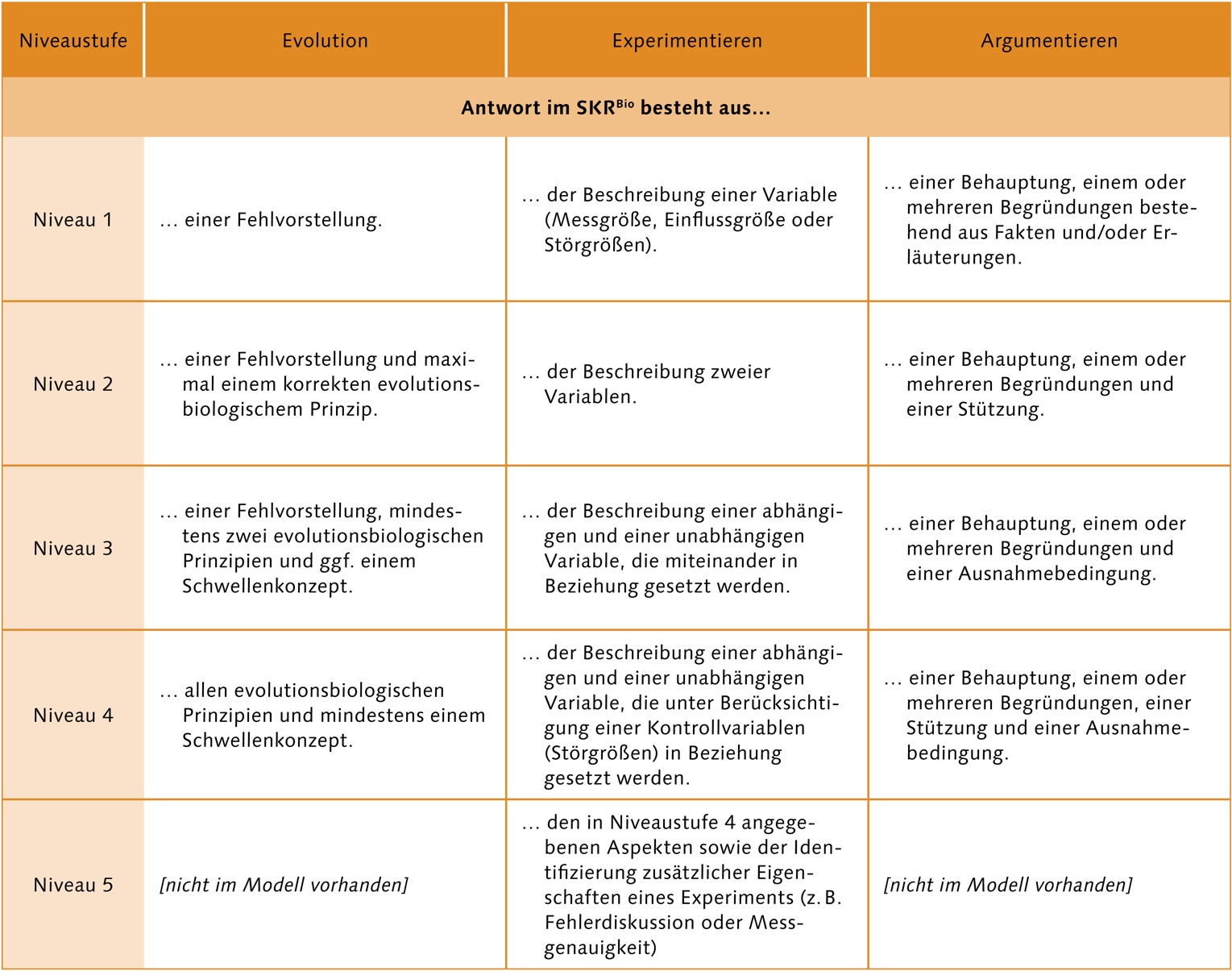 Beschreibung der theoriebasierten Niveaustufen der drei Themen im SKRBio