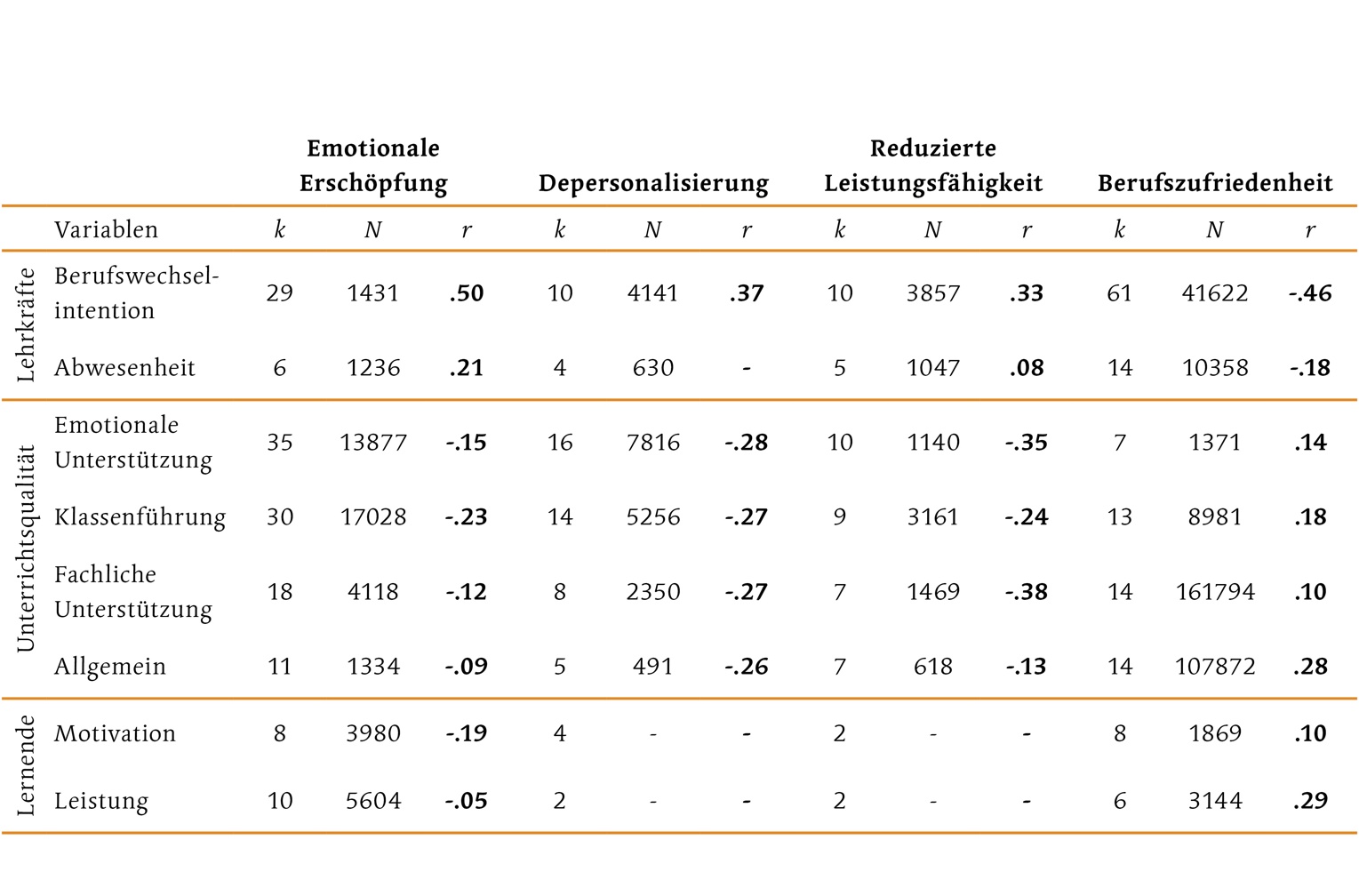 Ergebnistabelle Forschungssynthesen: Zusammenhänge zwischen Aspekten des beruflichen Wohlbefindens von Lehrkräften und den betrachteten Outcomes. Signifikaten Zusammenhänge sind fett gedruckt.