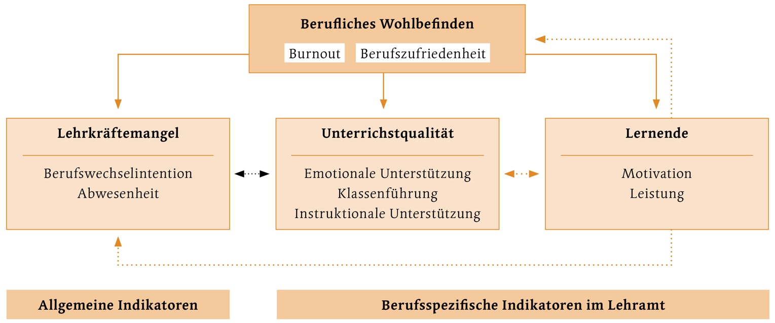 Das heuristische Arbeitsmodell zur Rolle des beruflichen Wohlbefindens von Lehrkräften für ihre berufliche Performanz hinsichtlich berufsübergreifender und lehramtsspezifischer Indikatoren.