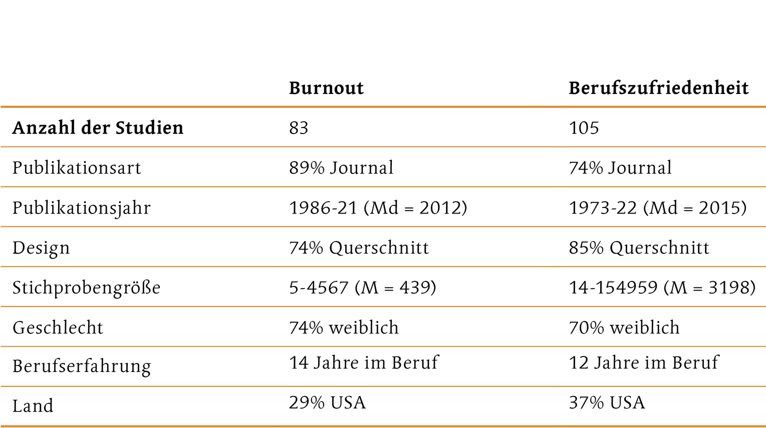 Eigenschaften der identifizierten Studien zu Burnout und Berufszufriedenheit