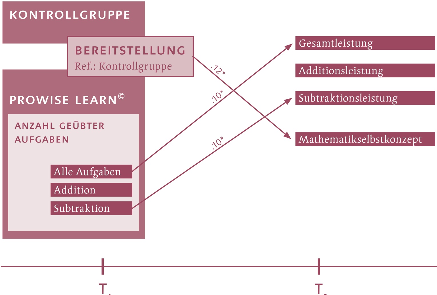 Abbildung 4: Darstellung der statistisch signifikanten Zusammenhänge der Programmbereitstellung sowie der Nutzungshäufigkeit auf die Leistung und das Mathematikselbstkonzept der Schülerinnen und Schüler. Die Effekte der Programmbereitstellung beziehen sich auf die Experimentalgruppe, die mit Prowise Learn© geübt hat, im Vergleich zur Kontrollgruppe ohne Nutzung eines Lernprogramms. Die Effekte der tatsächlichen Nutzung (d.h. Anzahl geübter Aufgaben) wurden hingegen nur innerhalb der Experimentalgruppe analysiert. Standardisierte Regressionskoeffizienten. * = p≤ .05. Kontrolliert für Ausgangsniveau aller Out-comes (T1) und Kovariaten. Type = complex
