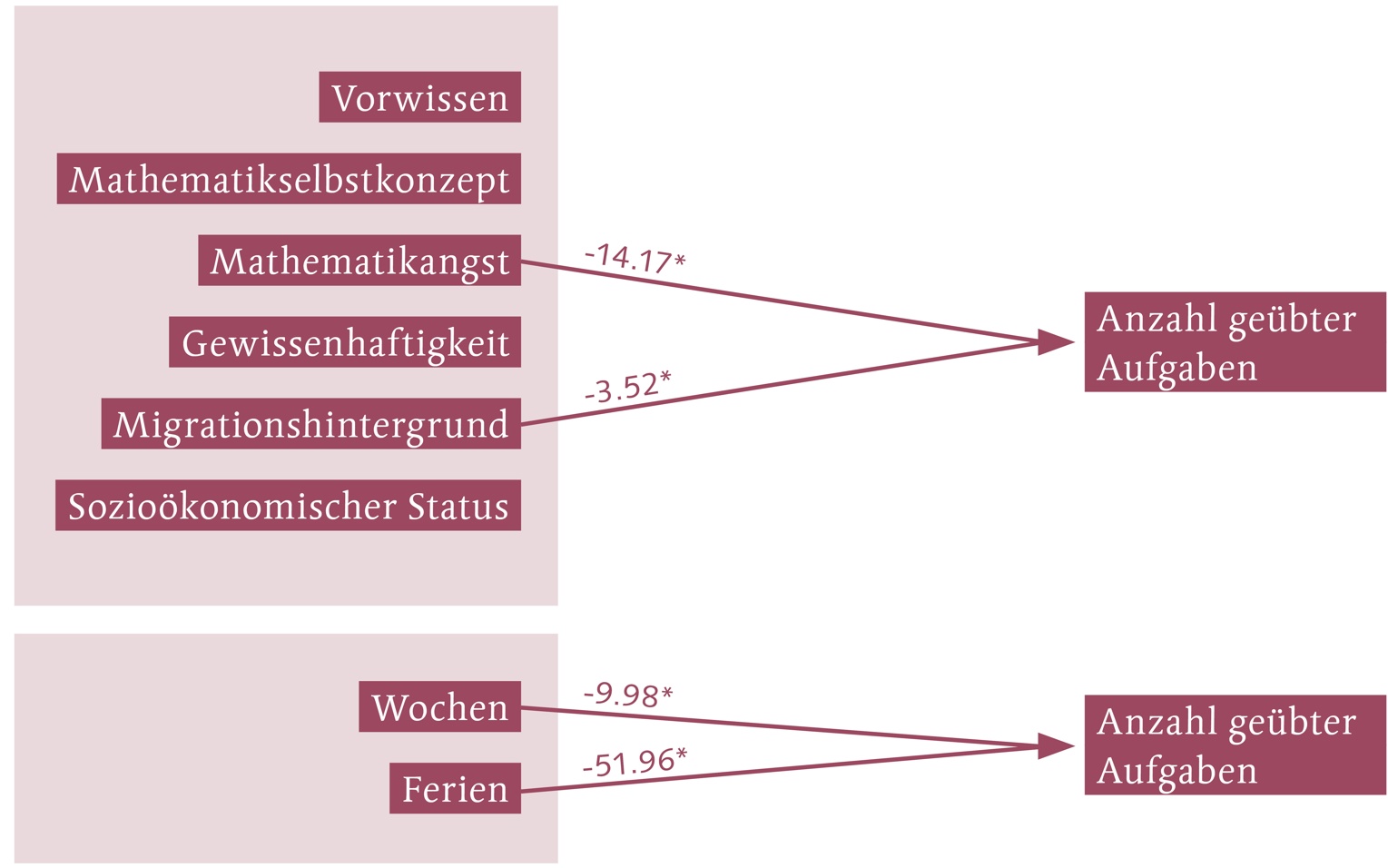 Abbildung 2: Darstellung der statistisch signifikanten Zusammenhänge zwischen den individuellen Merkmalen der Lernenden und deren Nutzungsverhalten mit Prowise Learn©. Unstandardisierte Regressionskoeffizienten. * = p≤ .05. Kontrolliert für Geschlecht, Programmeinführung und technische Probleme.