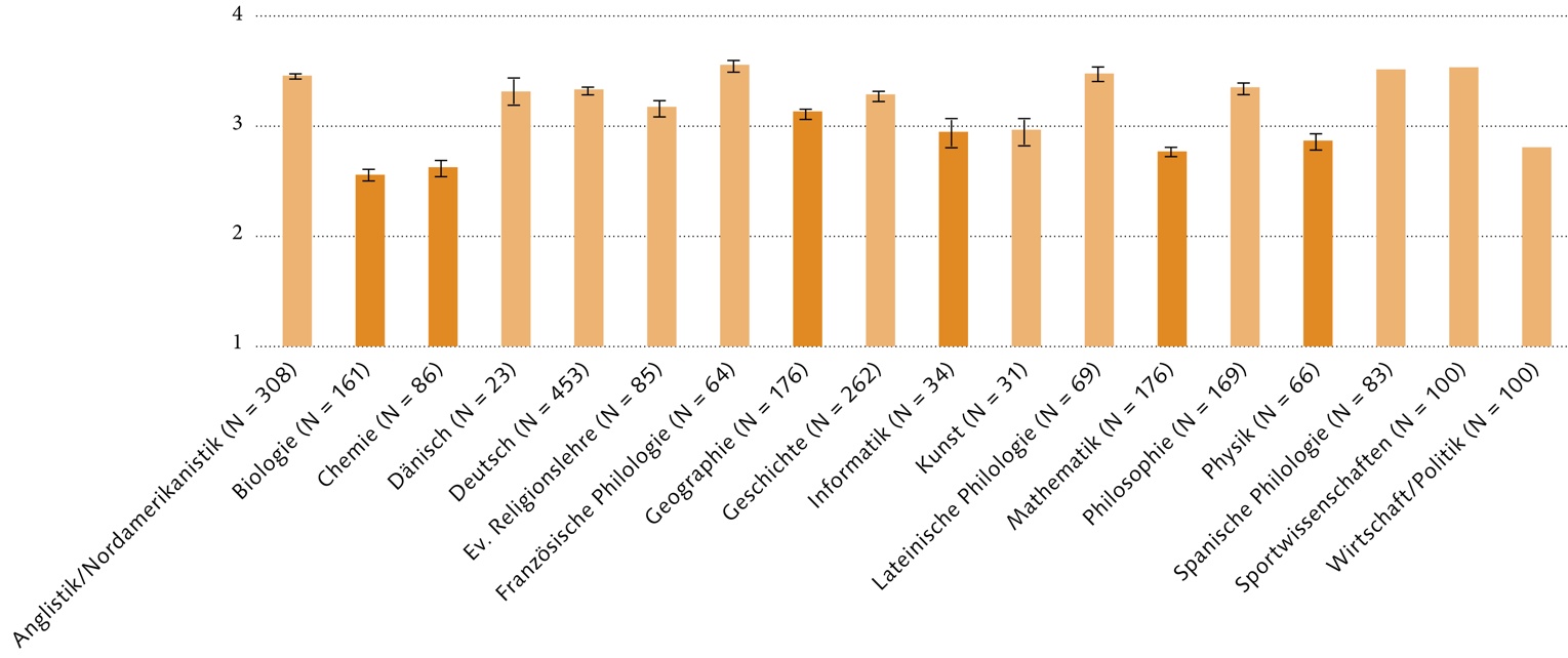Abbildung 2: Wahrgenommene Wertschätzung von Lehramtsstudierenden für verschiedene Studienfächer, die an der Christian-Albrechts-Universität zu Kiel im Lehramt angeboten werden. Die Fragen zur Wertschätzung konnten von (1) trifft überhaupt nicht zu bis (4) trifft völlig zu beantwortet werden.