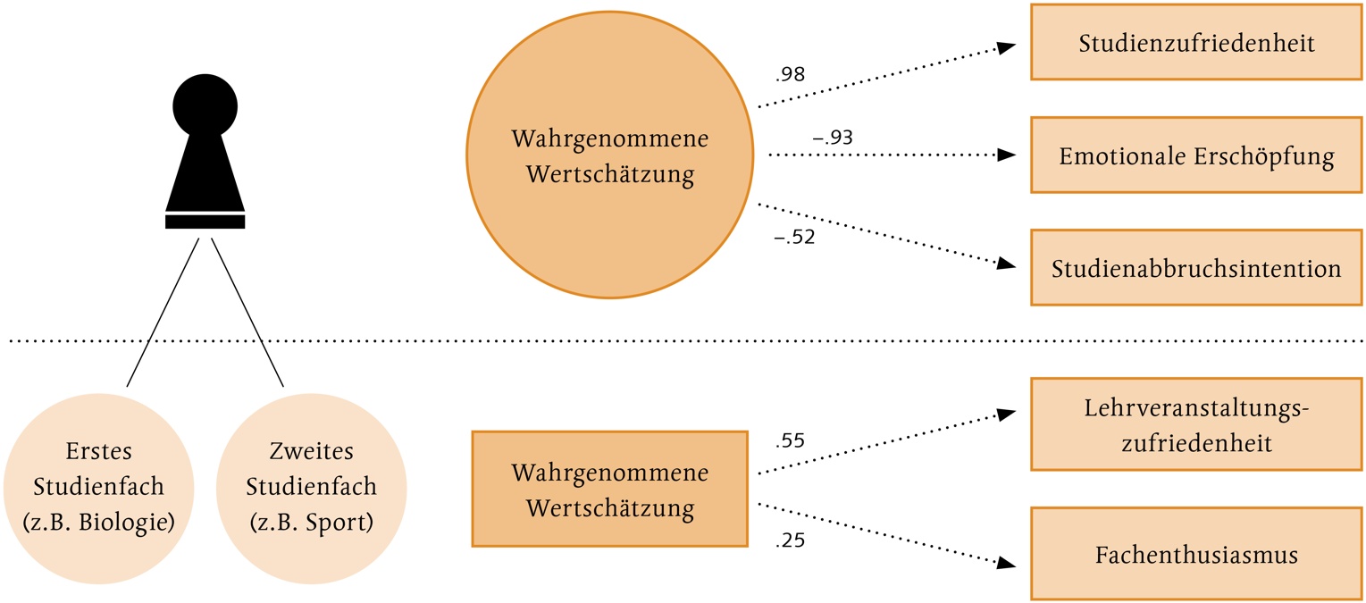 Abbildung 3: Die wahrgenommene Wertschätzung von Lehramtsstudierenden wirkt sich auf alle Aspekte des Wohlbefindens aus. Alle Skalen wurden vor der Berechnung vereinheitlicht (z-standardisiert), sodass die Koeffizienten Effekte in der Metrik von Standardabweichungen abbilden.