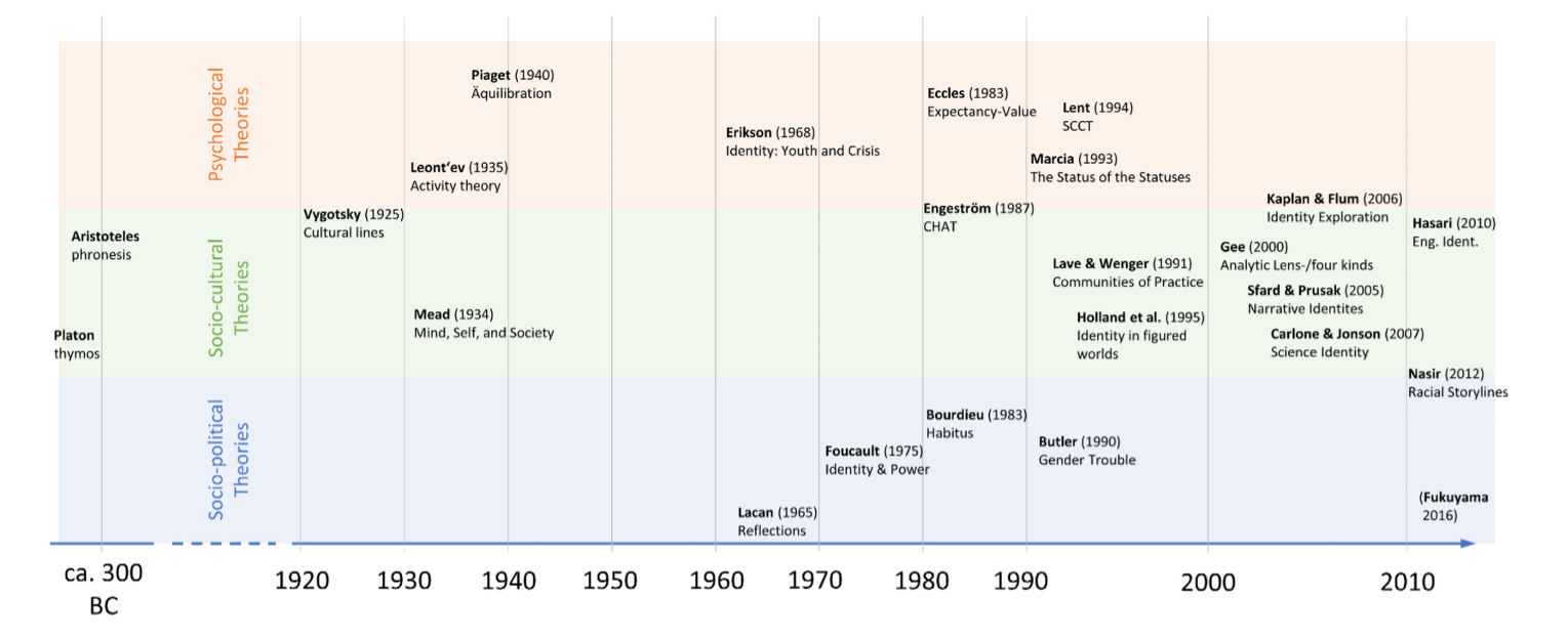 Figure 1: Historical overview of the development of identity theories