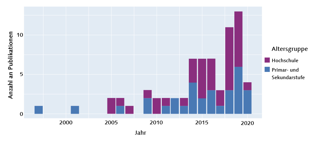 Anzahl der Publikationen zu Identität in der Informatik pro Jahr.