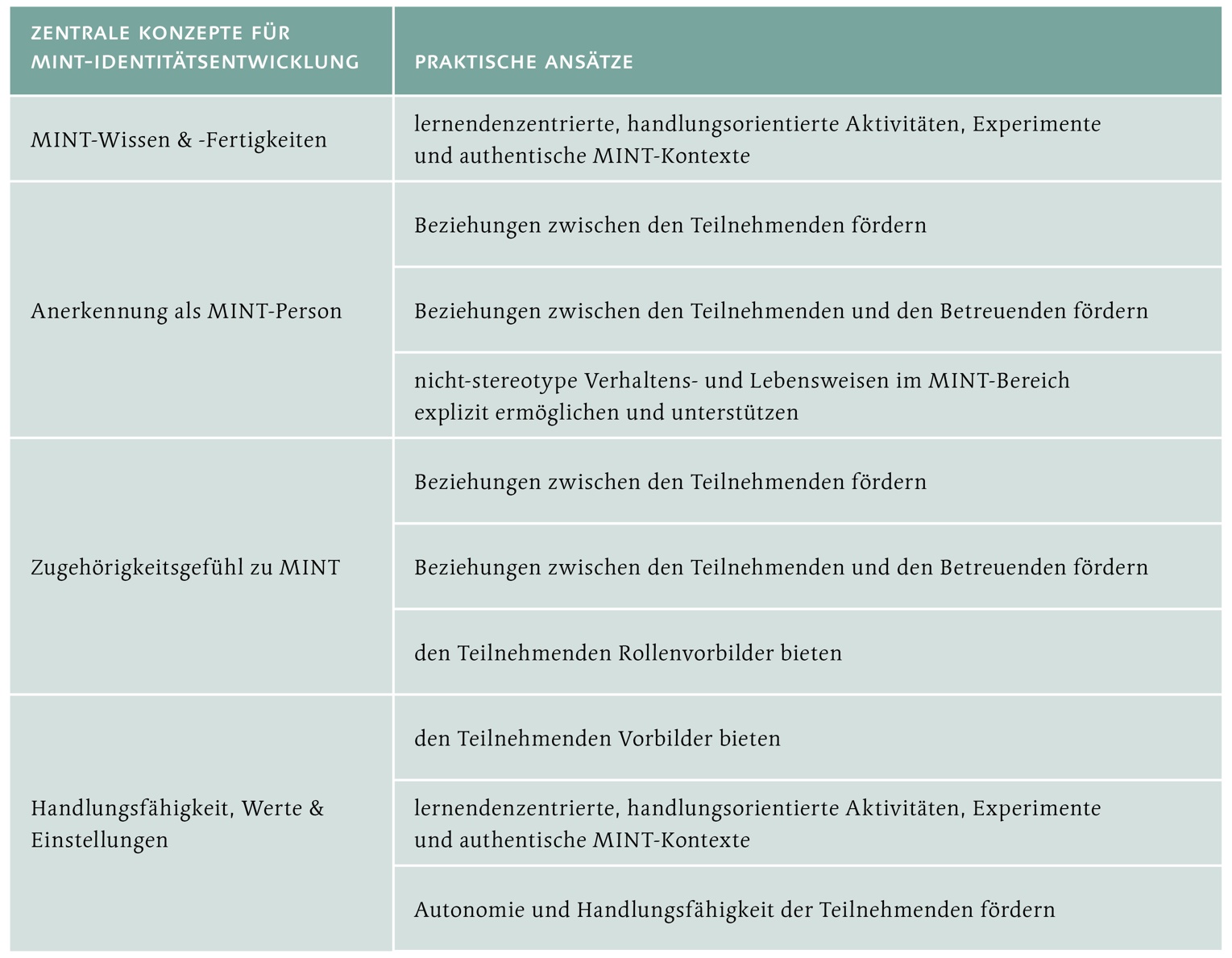 Abbildung 1: Zusammenfassung der zentralen Konzepte und entsprechenden praktischen Ansätze zur Unterstützung einer MINT-Identitätsentwicklung bei marginalisierten Lernenden