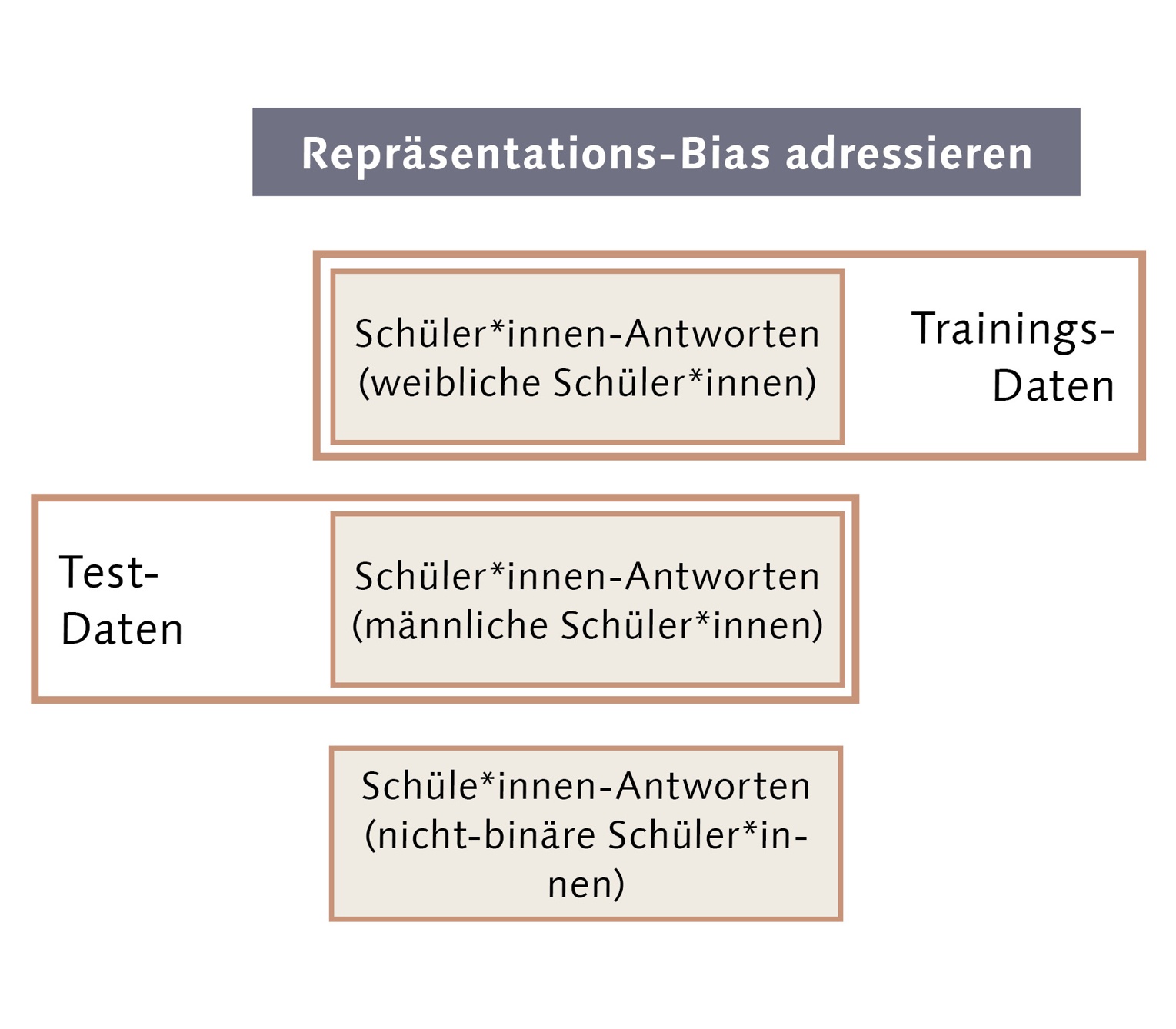 Wie ein Reprasentations-Bias addressiert werden kann.