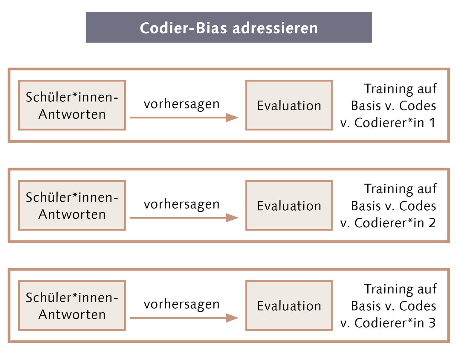 Codier-Bias addressiert werden kann.
