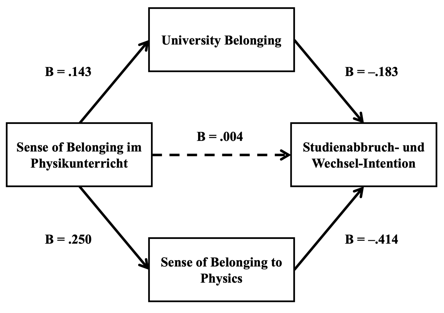 Effekte des Sense of Belonging, den Studierende in ihrem Physikunterricht erlebt haben, auf ihre Studienabbruch- und -wechselintention, mediiert über ihren aktuellen Sense of Belonging to Physics und ihr aktuelles University Belonging. Signifikante Effekte (p < .05) sind durch durchgezogene Linien, nicht-signifikante (p ≥ .05) durch gestrichelte Linien gekennzeichnet. B ≈ .10 verweist auf einem kleinen Effekt, B ≈ .30 auf einen mittleren Effekt.